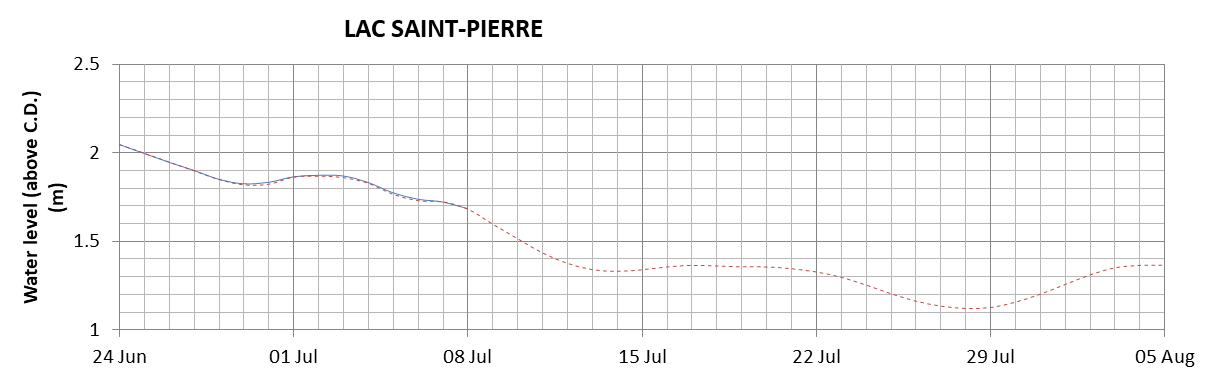 Lake Saint Pierre expected lowest water level above chart datum chart image