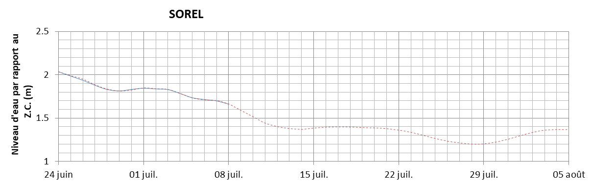 Graphique du niveau d'eau minimal attendu par rapport au zéro des cartes pour Sorel