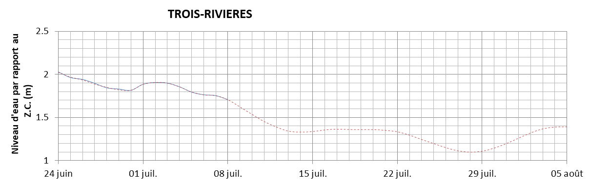 Graphique du niveau d'eau minimal attendu par rapport au zéro des cartes pour Trois-Rivières