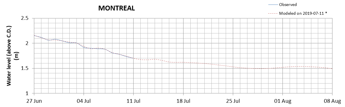 Montreal expected lowest water level above chart datum chart image