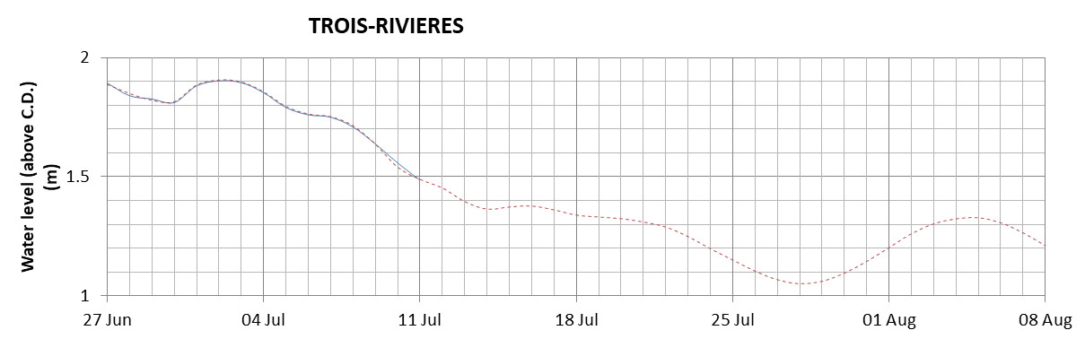 Trois-Rivieres expected lowest water level above chart datum chart image