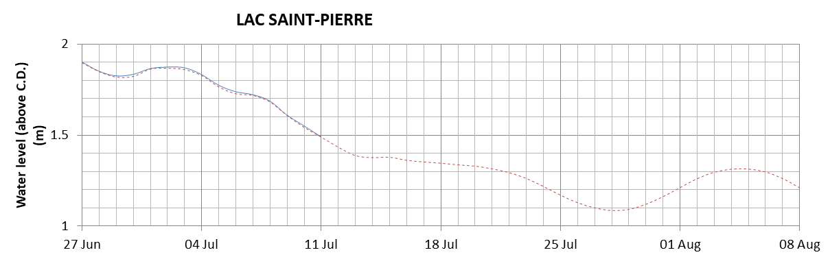 Lake Saint Pierre expected lowest water level above chart datum chart image