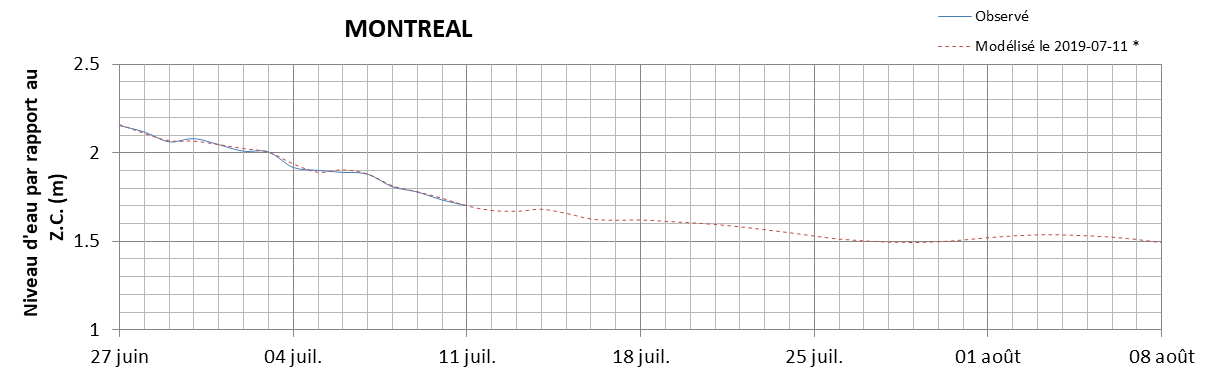 Graphique du niveau d'eau minimal attendu par rapport au zéro des cartes pour Montréal