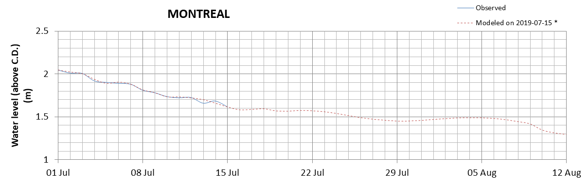 Montreal expected lowest water level above chart datum chart image