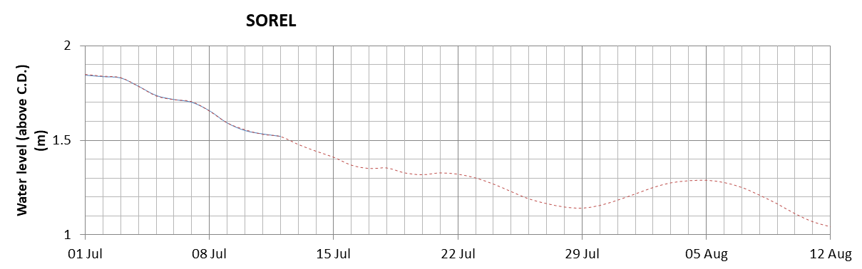 Sorel expected lowest water level above chart datum chart image