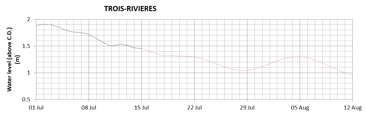 Trois-Rivieres expected lowest water level above chart datum chart image