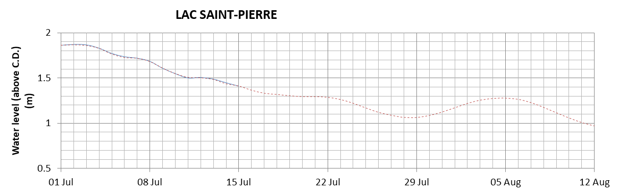 Lake Saint Pierre expected lowest water level above chart datum chart image