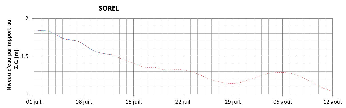 Graphique du niveau d'eau minimal attendu par rapport au zéro des cartes pour Sorel
