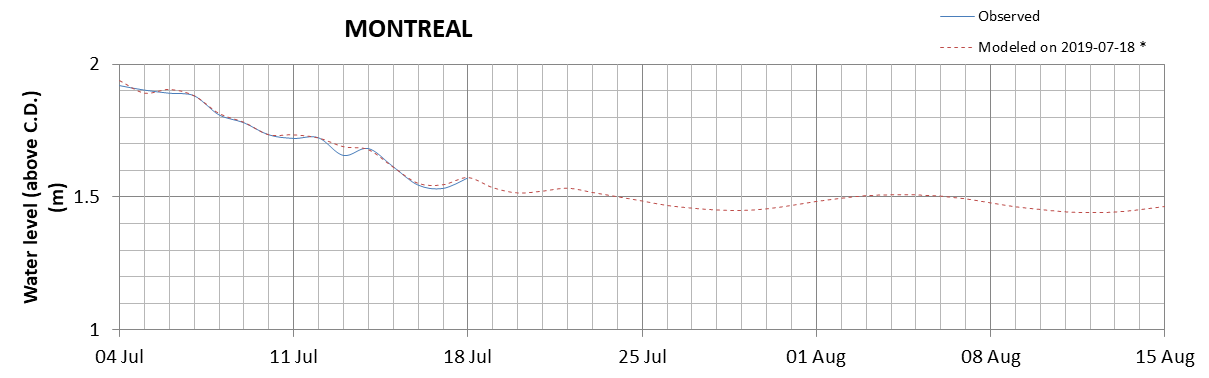 Montreal expected lowest water level above chart datum chart image