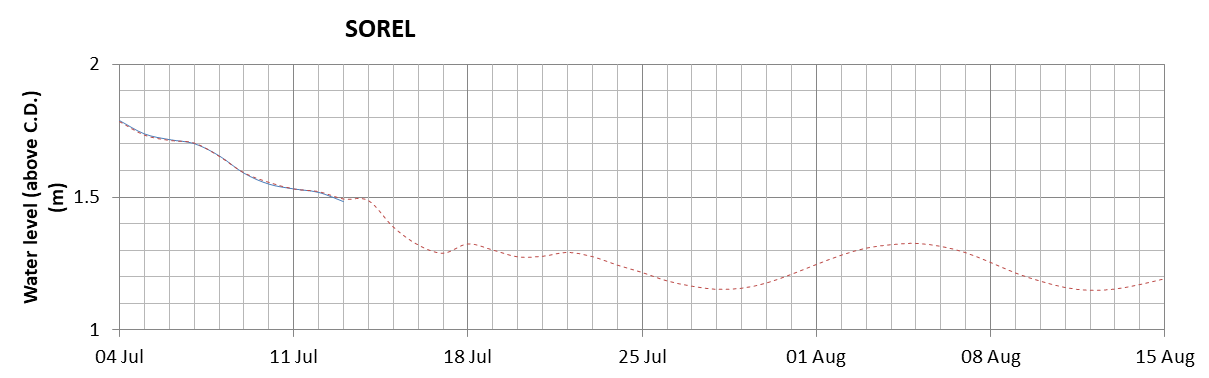 Sorel expected lowest water level above chart datum chart image