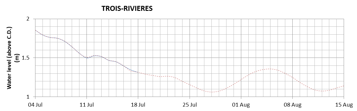 Trois-Rivieres expected lowest water level above chart datum chart image