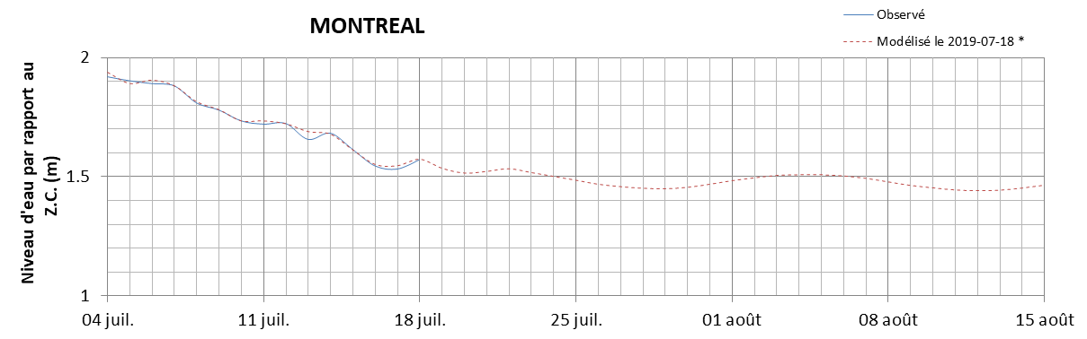 Graphique du niveau d'eau minimal attendu par rapport au zéro des cartes pour Montréal