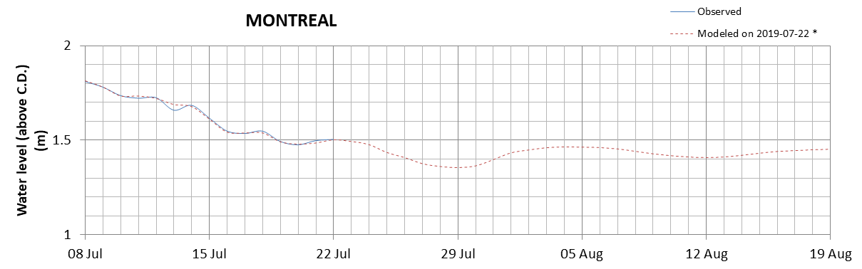 Montreal expected lowest water level above chart datum chart image