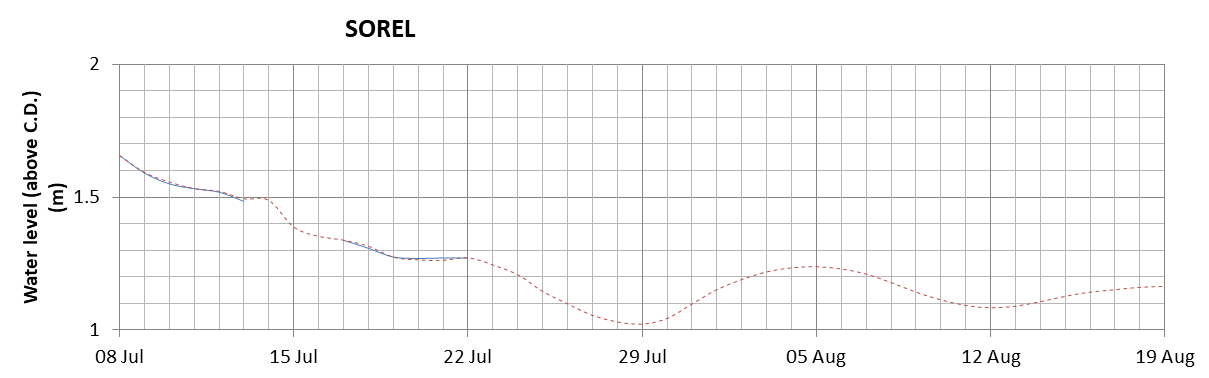 Sorel expected lowest water level above chart datum chart image