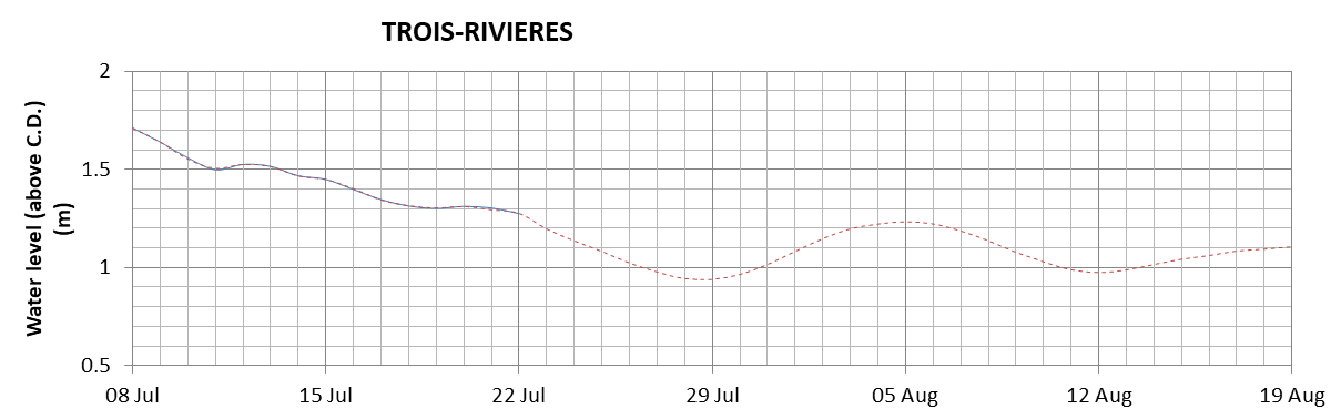 Trois-Rivieres expected lowest water level above chart datum chart image