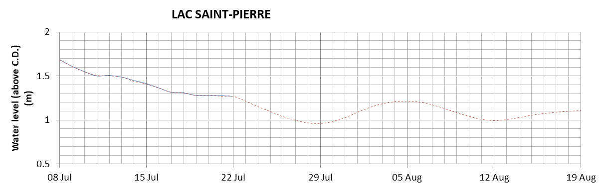 Lake Saint Pierre expected lowest water level above chart datum chart image