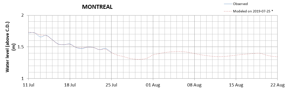 Montreal expected lowest water level above chart datum chart image