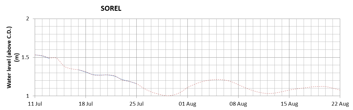 Sorel expected lowest water level above chart datum chart image