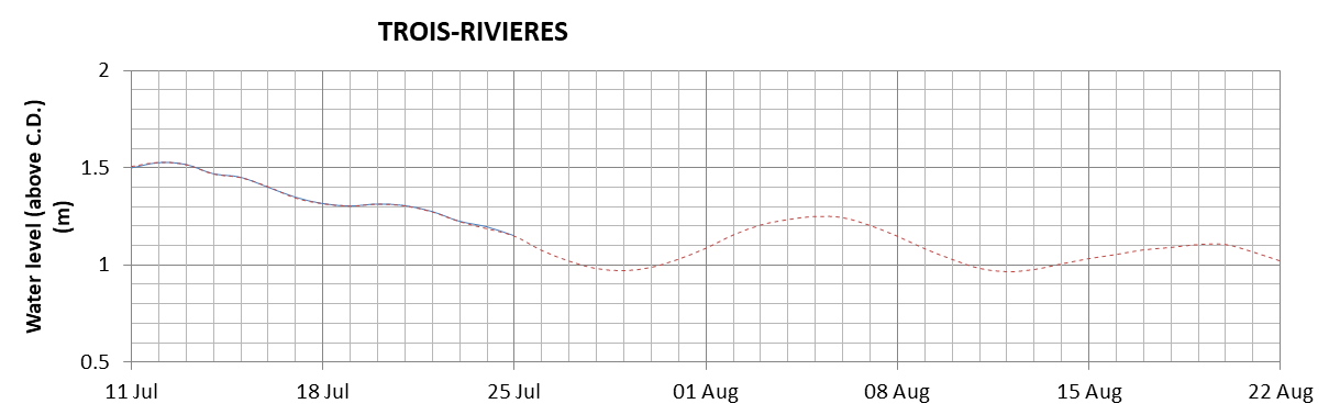 Trois-Rivieres expected lowest water level above chart datum chart image