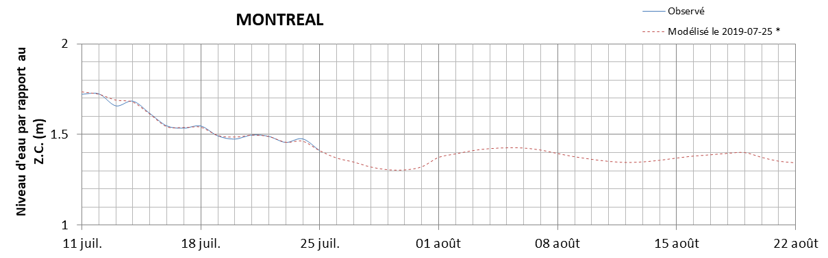 Graphique du niveau d'eau minimal attendu par rapport au zéro des cartes pour Montréal