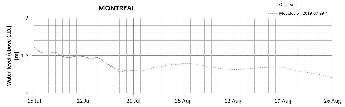 Montreal expected lowest water level above chart datum chart image