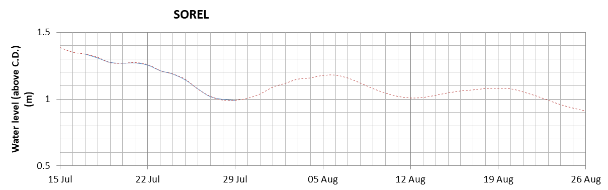 Sorel expected lowest water level above chart datum chart image