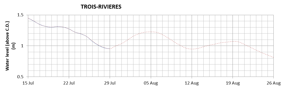 Trois-Rivieres expected lowest water level above chart datum chart image