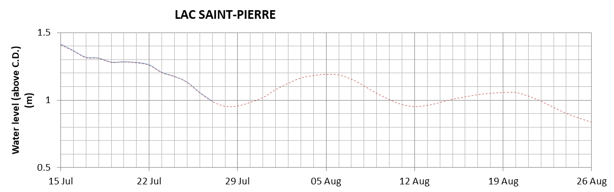 Lake Saint Pierre expected lowest water level above chart datum chart image