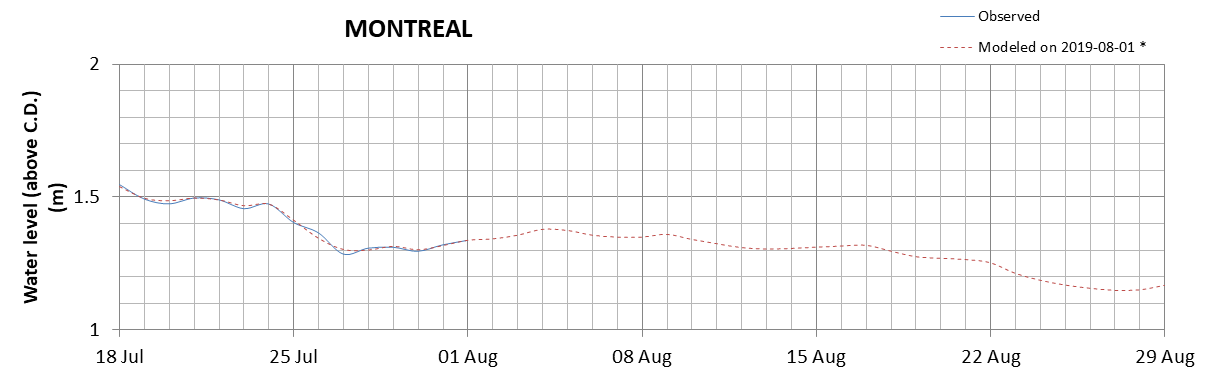 Montreal expected lowest water level above chart datum chart image