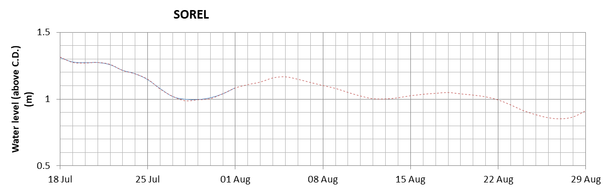 Sorel expected lowest water level above chart datum chart image