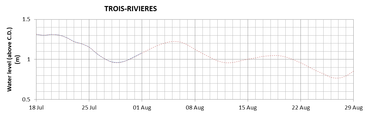 Trois-Rivieres expected lowest water level above chart datum chart image