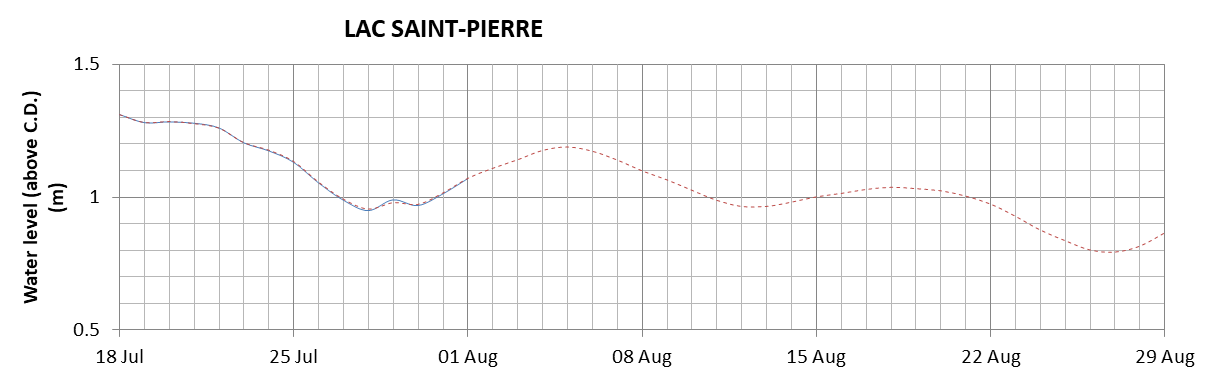 Lake Saint Pierre expected lowest water level above chart datum chart image