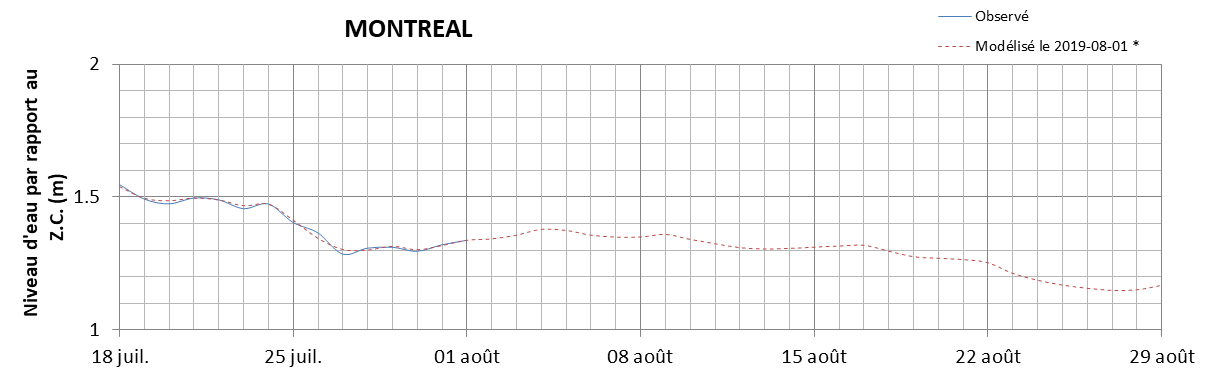 Graphique du niveau d'eau minimal attendu par rapport au zéro des cartes pour Montréal