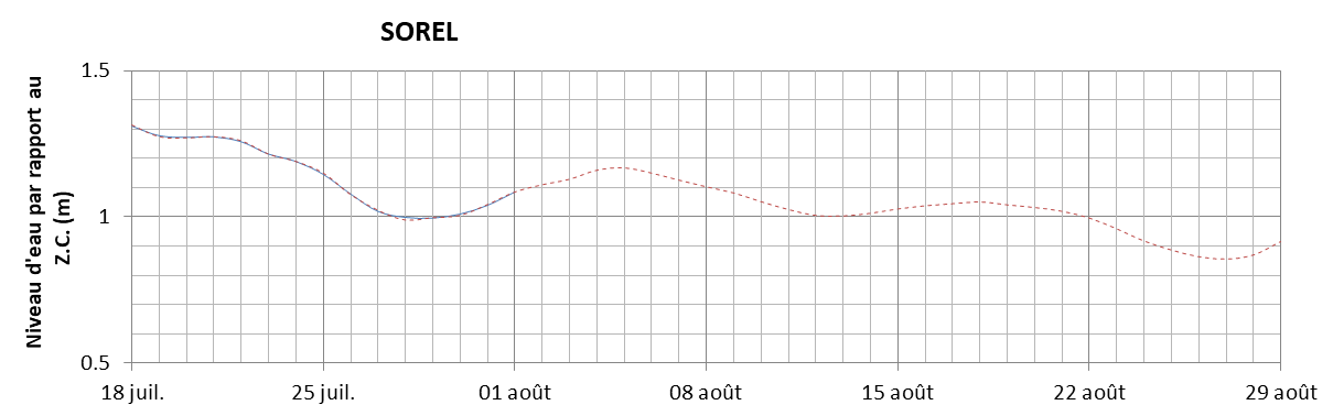 Graphique du niveau d'eau minimal attendu par rapport au zéro des cartes pour Sorel