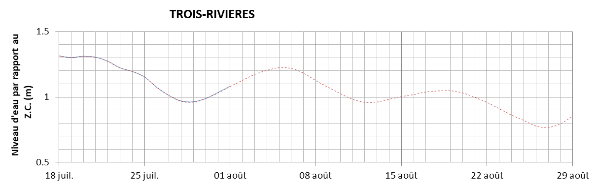 Graphique du niveau d'eau minimal attendu par rapport au zéro des cartes pour Trois-Rivières