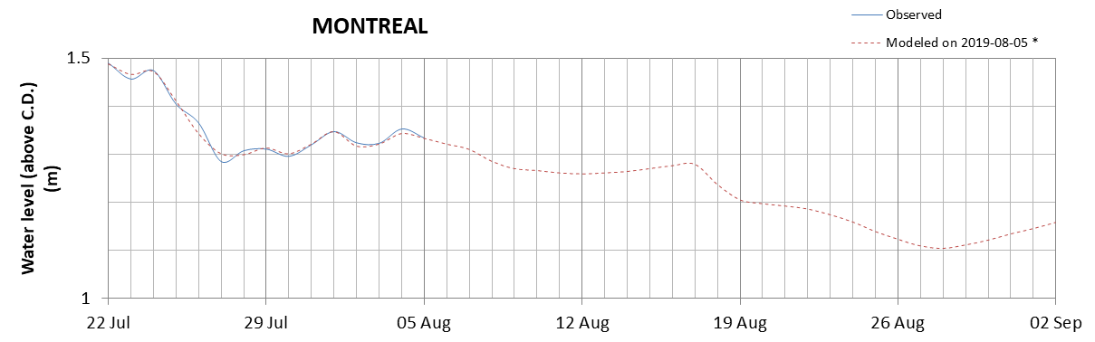 Montreal expected lowest water level above chart datum chart image