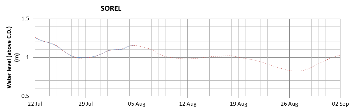 Sorel expected lowest water level above chart datum chart image