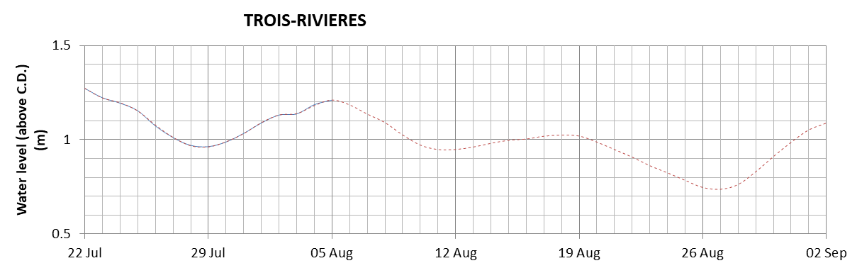 Trois-Rivieres expected lowest water level above chart datum chart image