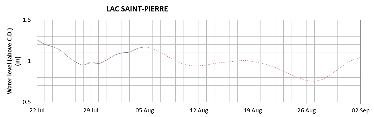 Lake Saint Pierre expected lowest water level above chart datum chart image