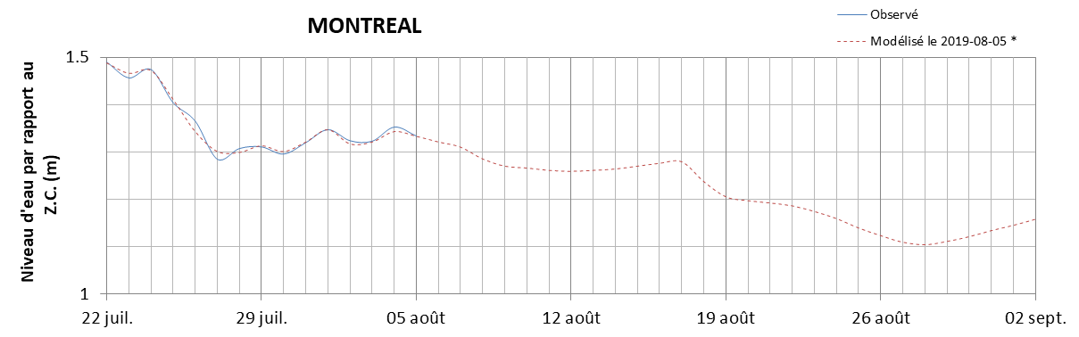 Graphique du niveau d'eau minimal attendu par rapport au zéro des cartes pour Montréal