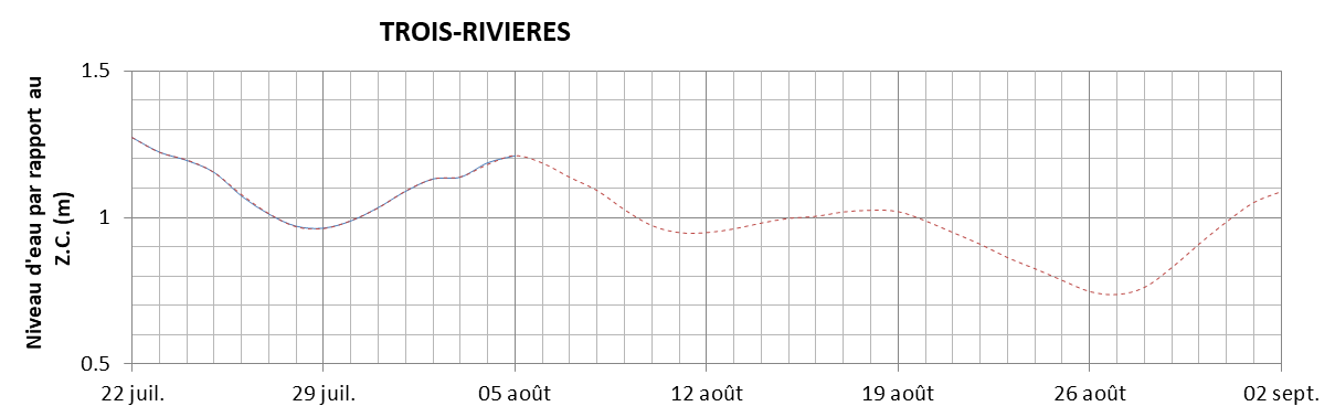 Graphique du niveau d'eau minimal attendu par rapport au zéro des cartes pour Trois-Rivières