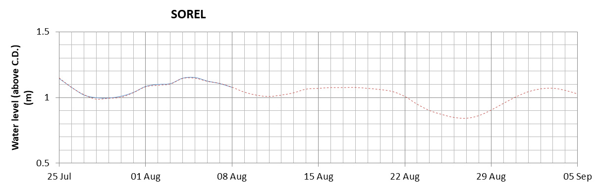 Sorel expected lowest water level above chart datum chart image