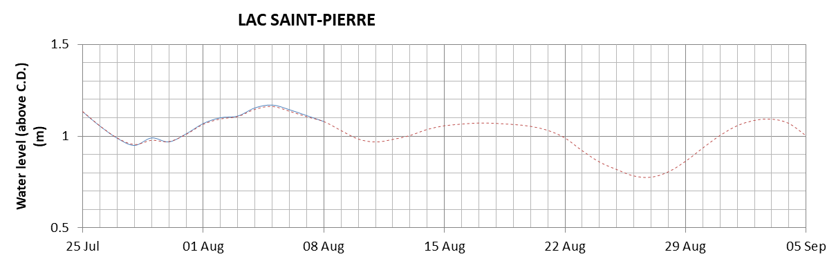 Lake Saint Pierre expected lowest water level above chart datum chart image