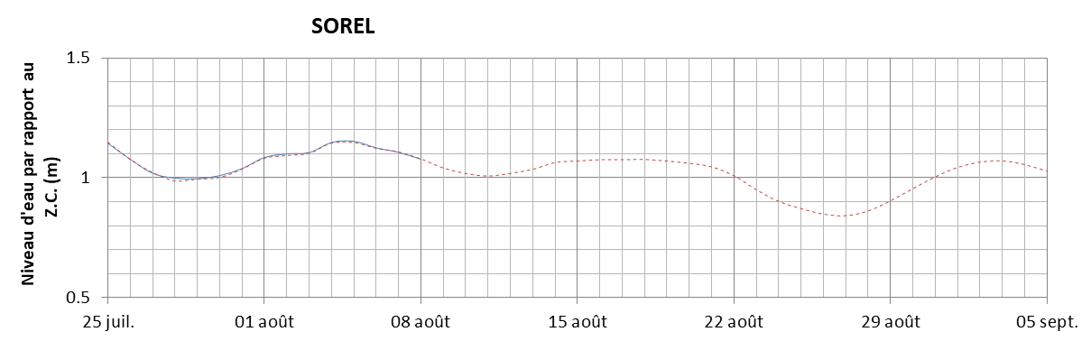 Graphique du niveau d'eau minimal attendu par rapport au zéro des cartes pour Sorel