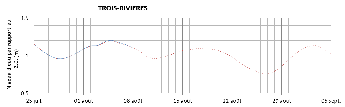 Graphique du niveau d'eau minimal attendu par rapport au zéro des cartes pour Trois-Rivières