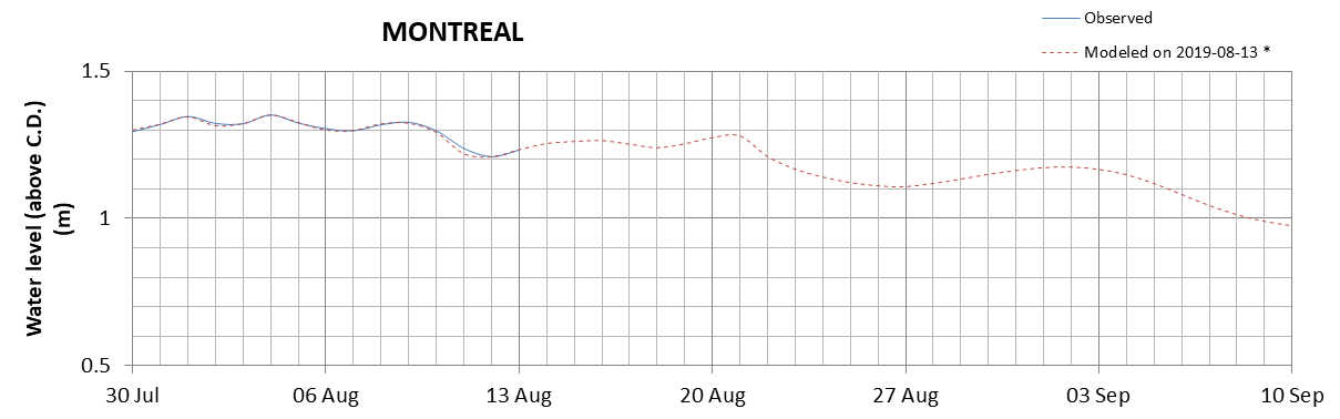 Montreal expected lowest water level above chart datum chart image