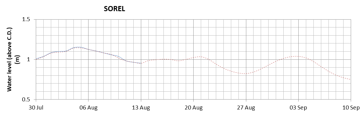 Sorel expected lowest water level above chart datum chart image