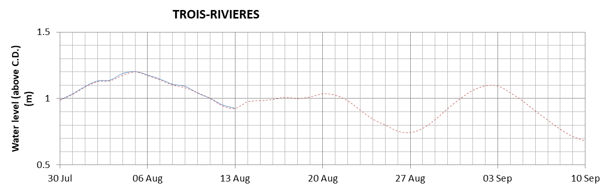 Trois-Rivieres expected lowest water level above chart datum chart image