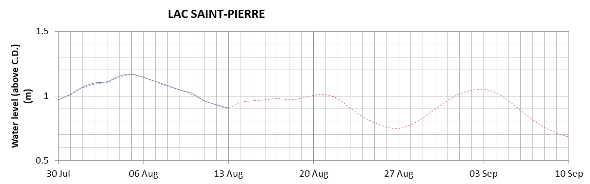 Lake Saint Pierre expected lowest water level above chart datum chart image