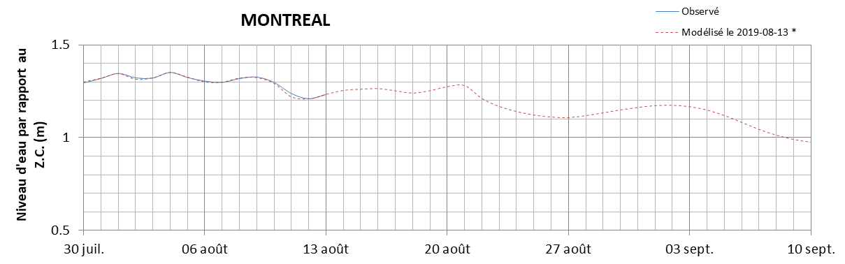 Graphique du niveau d'eau minimal attendu par rapport au zéro des cartes pour Montréal